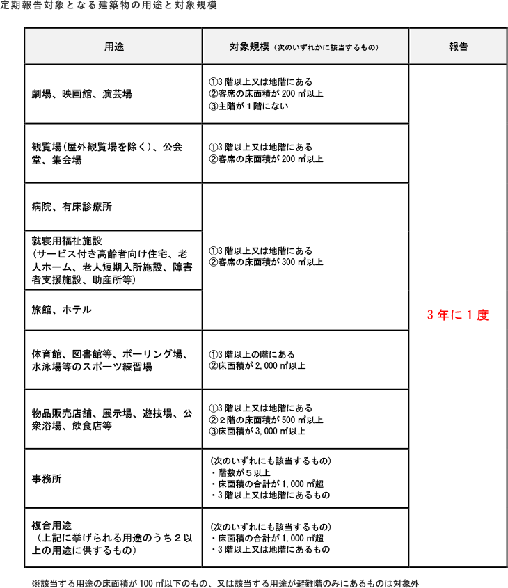 定期報告対象となる建築物の用途と対象規模