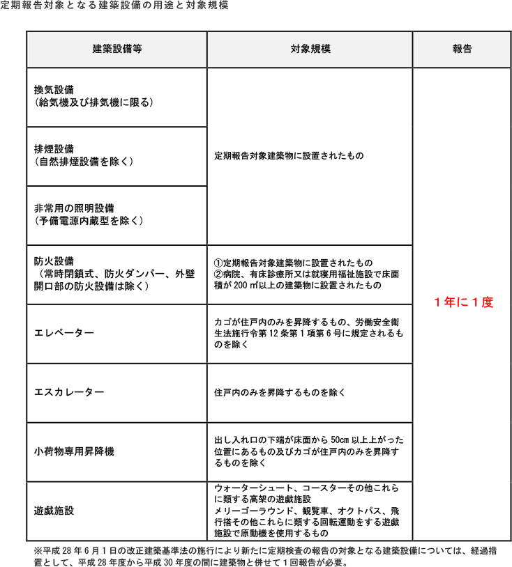 定期報告対象となる建築物の用途と対象規模