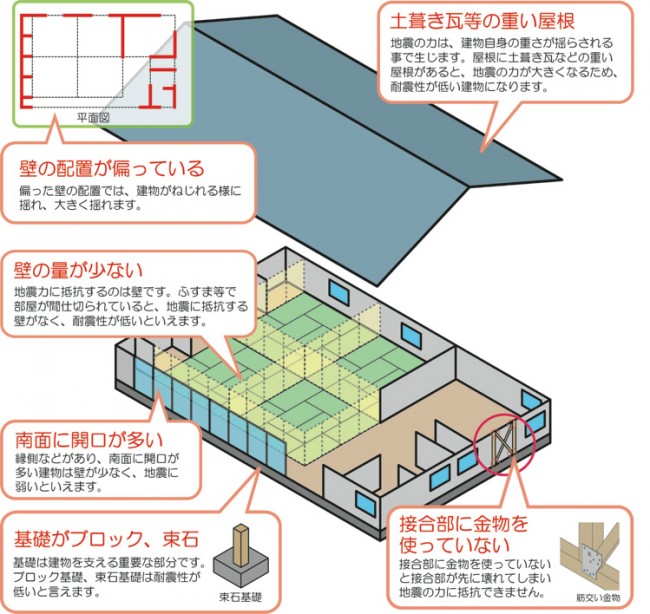 こんな建物が地震に弱い_表