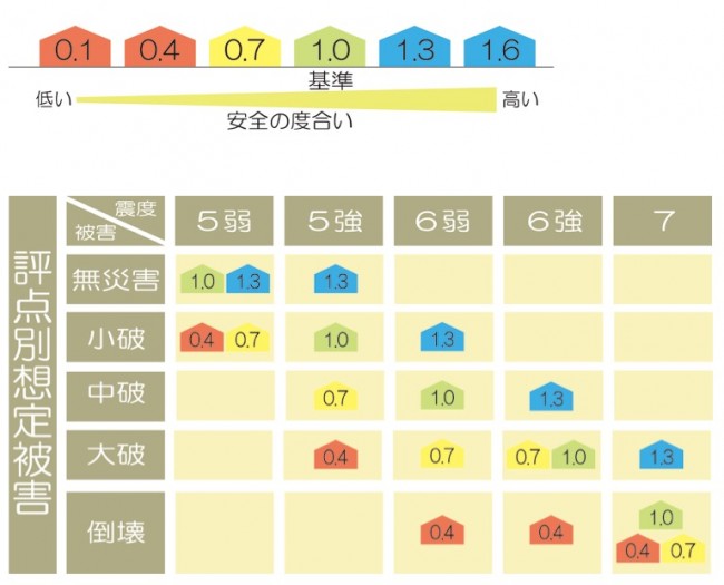 評点別想定被害