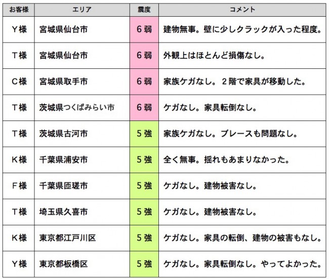 東日本大震災を体験されたお客様の声