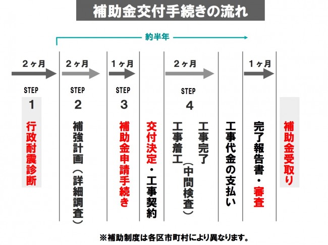 補助金交付手続きの流れ