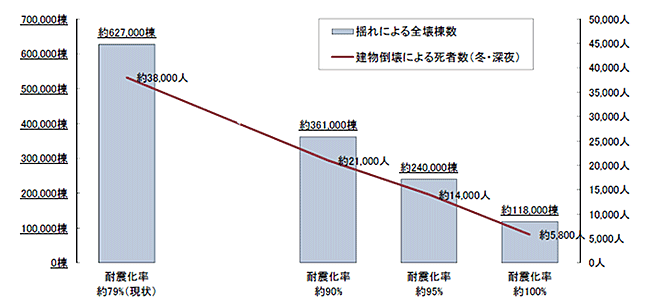 建物の耐震性の強化