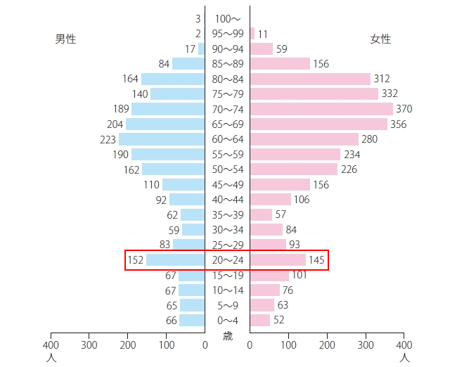 性、年齢別（5 歳階級）死亡数