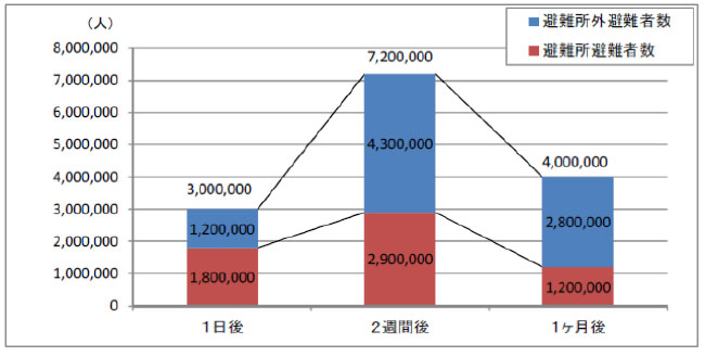 首都直下地震の避難者数（想定）グラフ