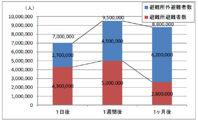 南海トラフ巨大地震　避難者数（想定）グラフ