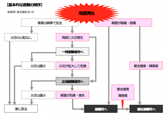 基本的な避難の順序