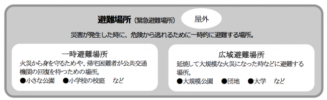 緊急避難場所（一時避難場所と広域避難場所）