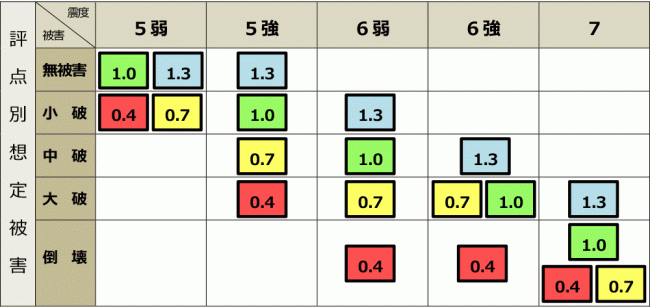 評価別想定被害