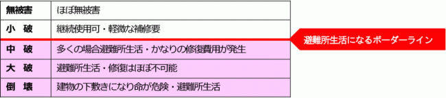 避難所生活になるボーダーライン