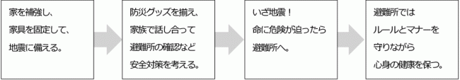 地震には何段階もの対策