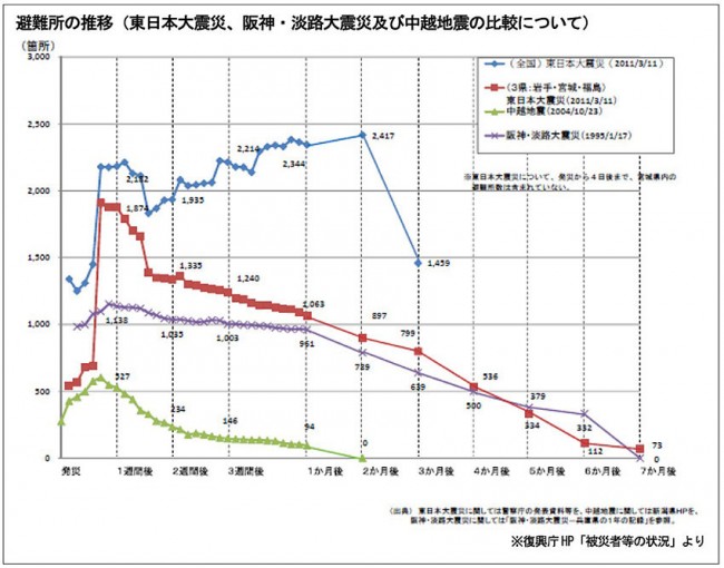 避難所の推移