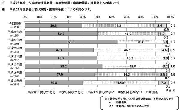 愛知県の「平成27年度　防災（地震）に関する意識調査結果のあらまし」