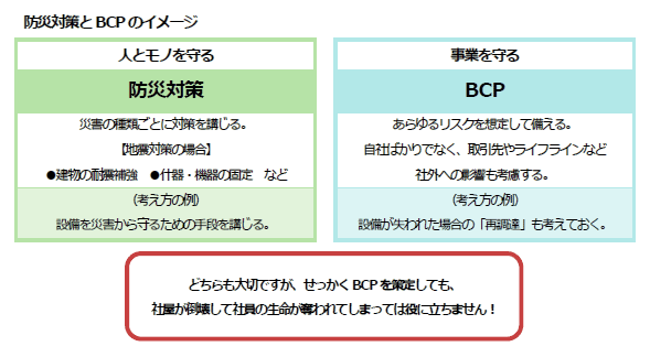 防災対策とBCPのイメージ