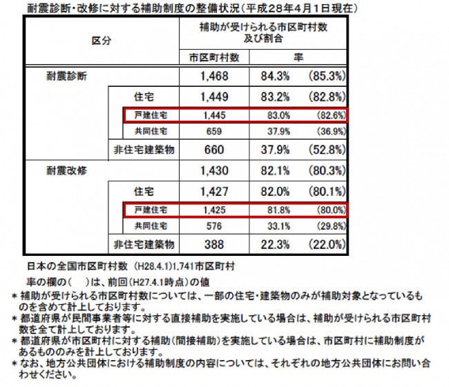 耐震診断・改修に対する補助制度の設備状況(平成28年4月1日現在)