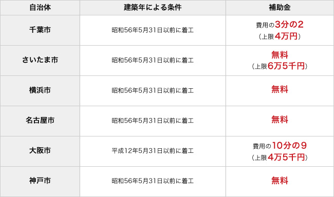 戸建住宅の耐震診断に対する補助金の例