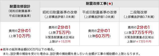 2017年度（平成29年度）戸建て木造住宅の耐震改修に係わる補助金等 千葉市