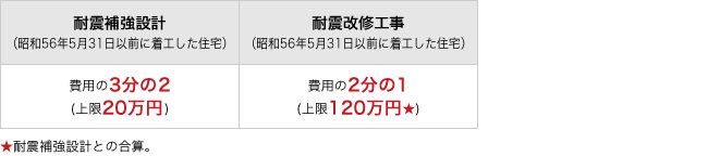 2017年度（平成29年度）戸建て木造住宅の耐震改修に係わる補助金等 さいたま市