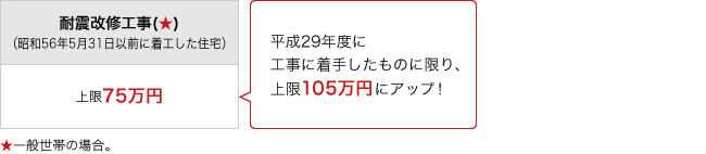 2017年度（平成29年度）戸建て木造住宅の耐震改修に係わる補助金等 横浜市