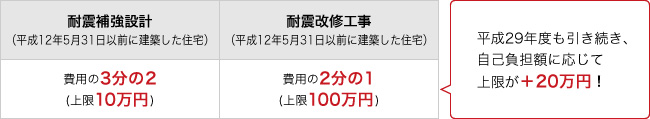 2017年度（平成29年度）戸建て木造住宅の耐震改修に係わる補助金等 大阪市