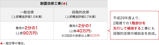 2017年度（平成29年度）戸建て木造住宅の耐震改修に係わる補助金等 名古屋市