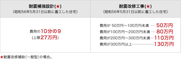 2017年度（平成29年度）戸建て木造住宅の耐震改修に係わる補助金等 神戸市