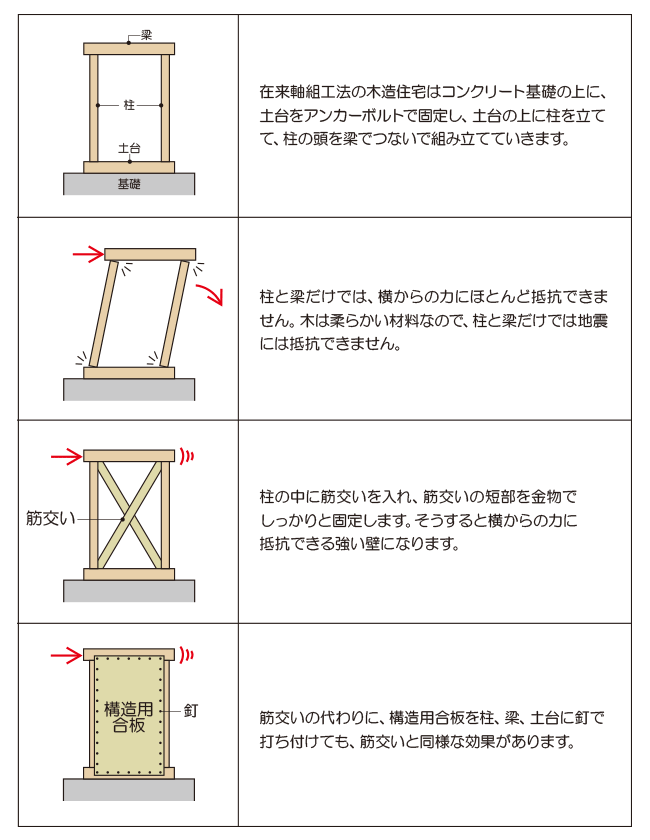 筋交い・構造用合板の役割