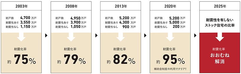 政府が掲げる住宅の耐震化の目標