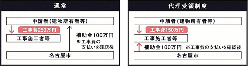 代理受領制度 表