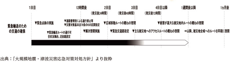 出展：「大規模地震・津波災害応急対策対処方針」より抜粋