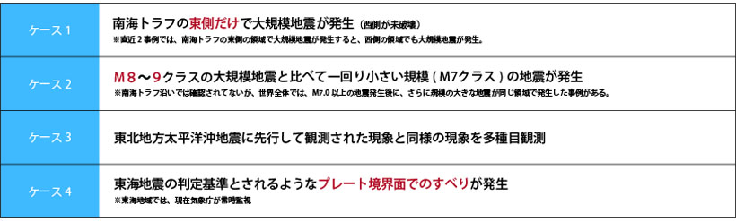 南海トラフ沿いで発生する典型的な異常な現象のケース