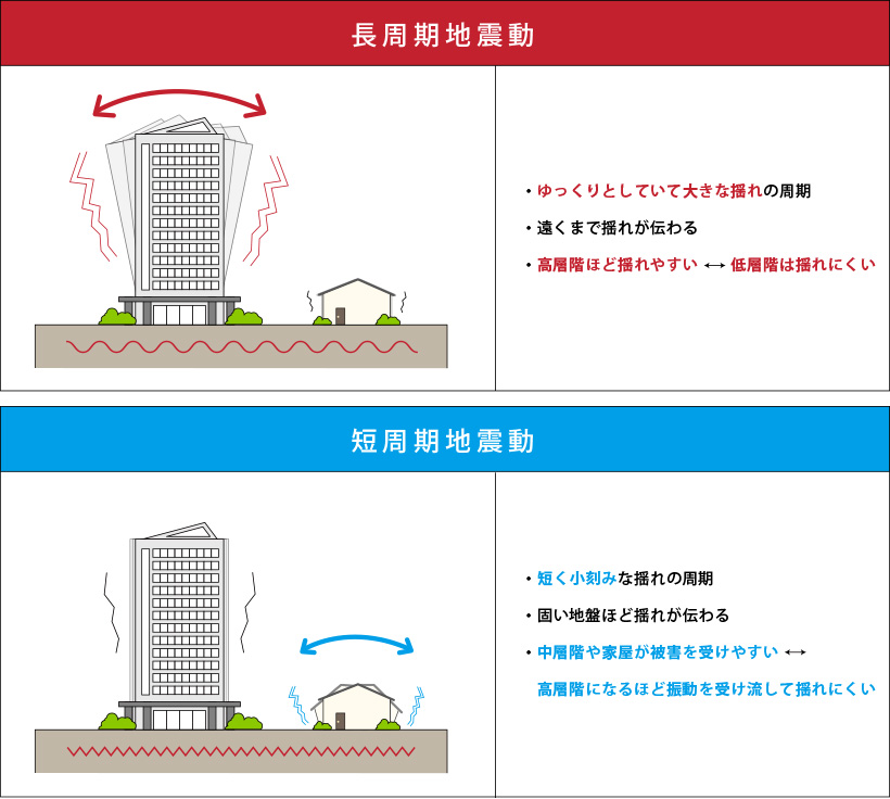 長周期地震動・短周期地震動の違い