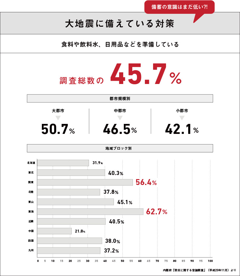 大地震に備えている対策