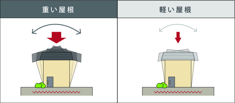 重い屋根と軽い屋根の比較