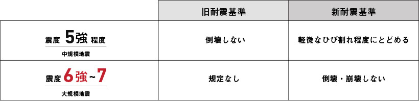 旧耐震基準と新耐震基準の違い