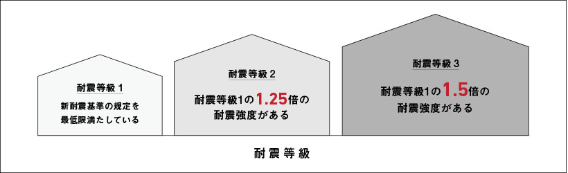 耐震等級