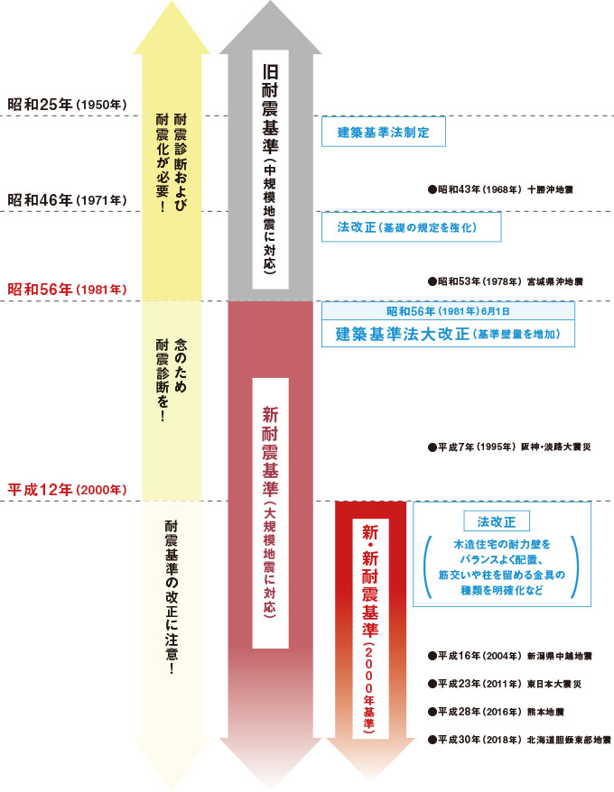 耐震基準の流れ