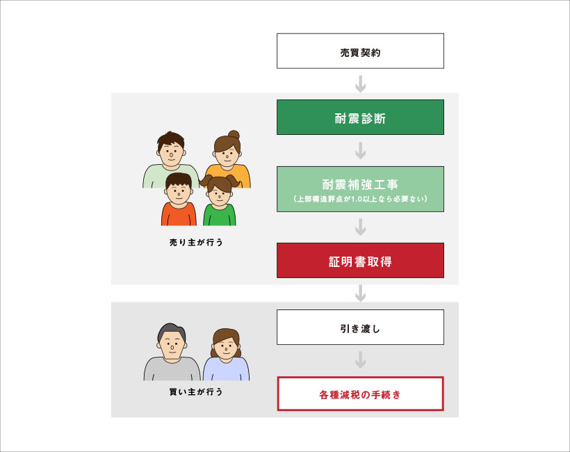 耐震基準適合証明書を取得するタイミング