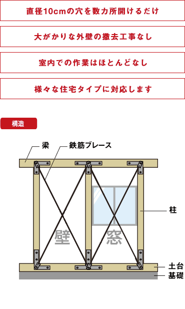 直径10cmの穴を数カ所開けるだけ　大がかりな外壁の撤去工事なし　室内での作業はほとんどなし　様々な住宅タイプに対応します