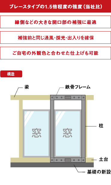 ブレースの1.5倍程度の強度（当社比）